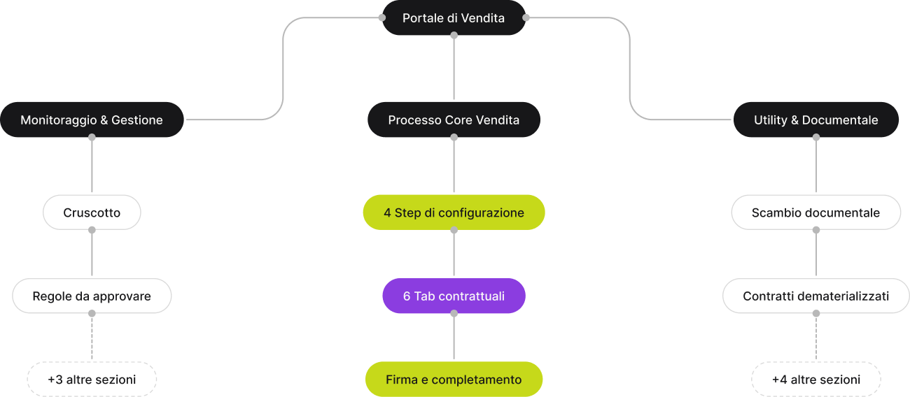 Information architecture del Portale di Vendita